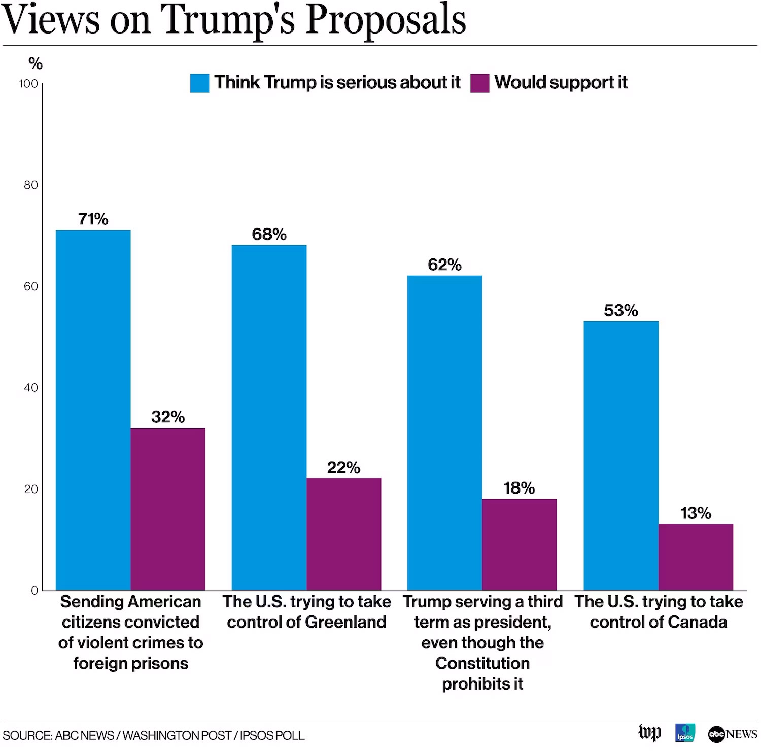Views on Trump's proposals